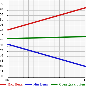 Аукционная статистика: График изменения цены BMW БМВ  3 SERIES 3 Серии  2005 2000 AY20 318i в зависимости от аукционных оценок